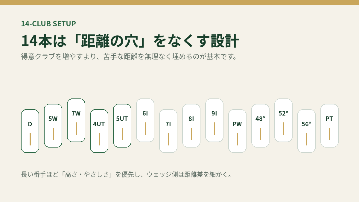 100切り・90切り・80台のゴルファー向け14本セッティングの考え方を示すオリジナル図解。