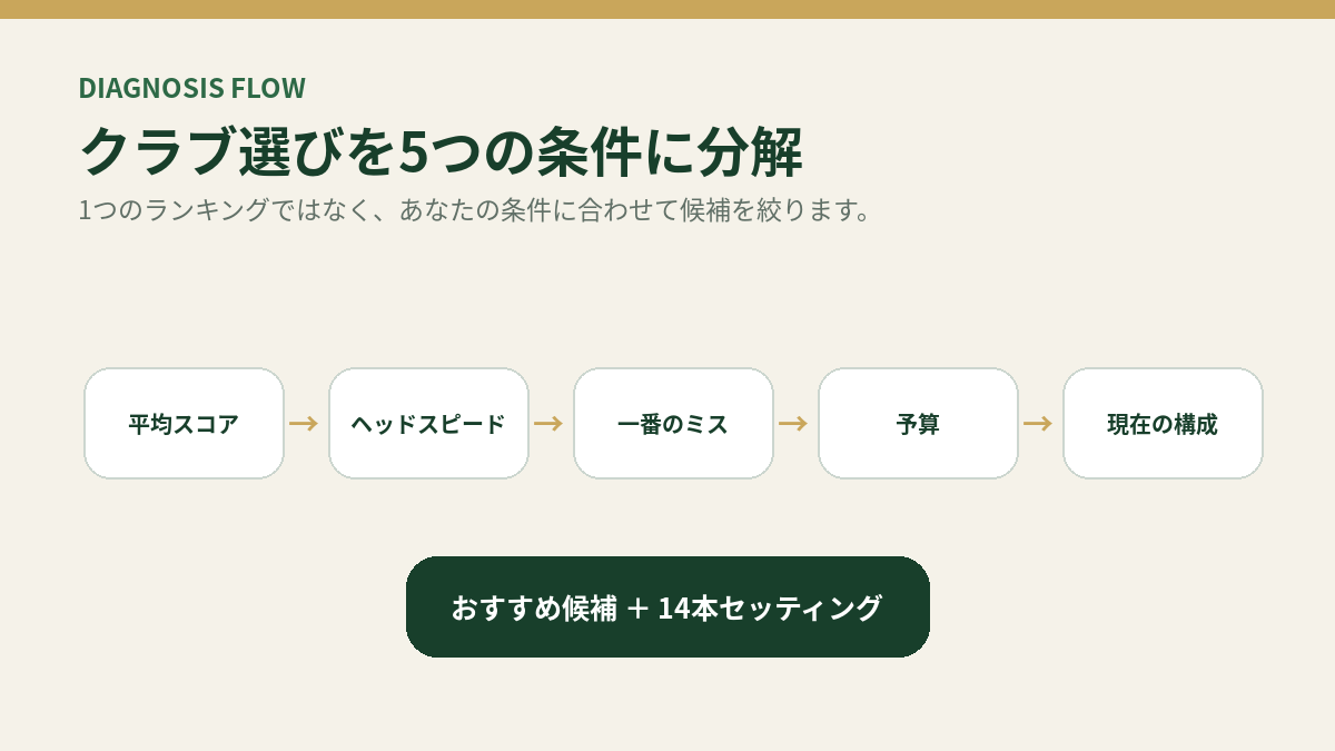 GOLF SWEET SPOTのゴルファー診断フロー。条件入力からモデル候補と14本構成へ絞り込む。