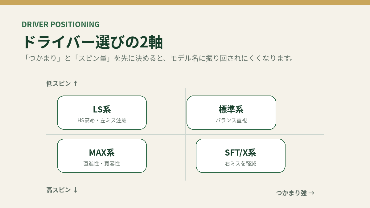 ドライバーのつかまりとスピン量による選び方の位置づけ図。