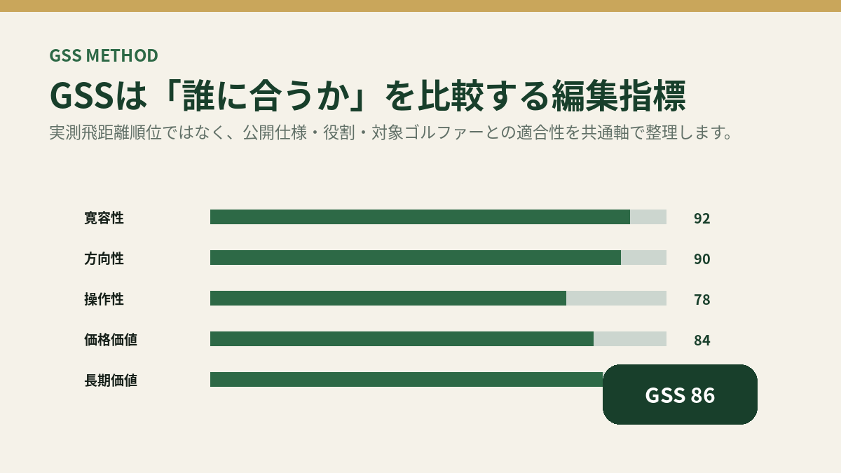 GSSが寛容性・方向性・操作性・価格価値などを整理する編集指標であることを示す図。