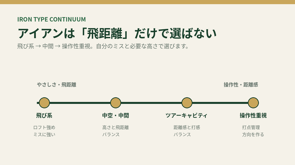 飛び系から操作性重視まで、アイアンタイプの位置づけを示した図。