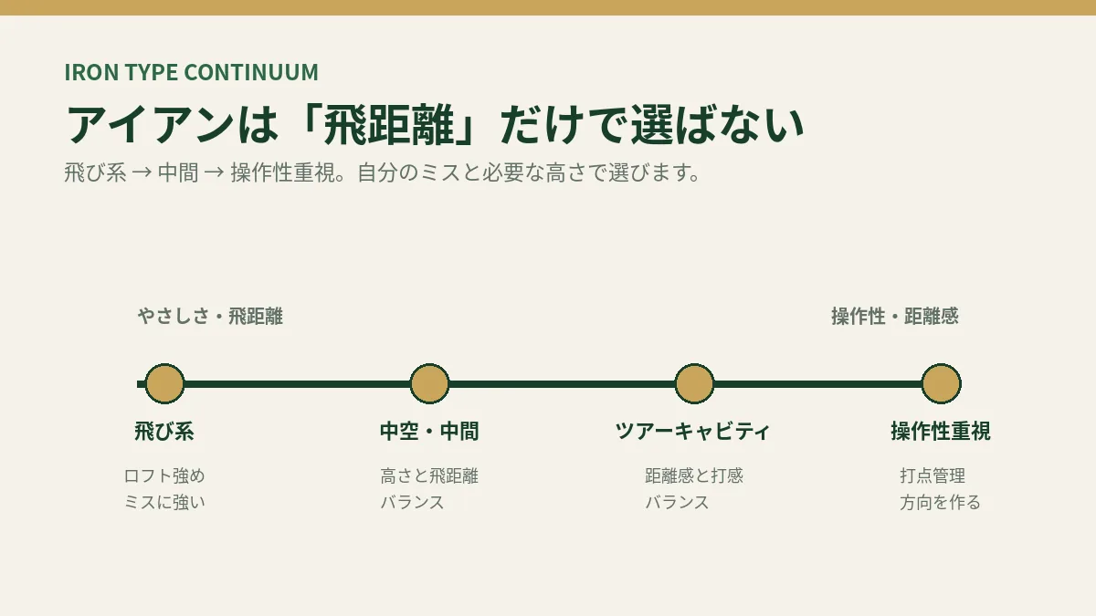 飛び系から操作性重視までのアイアン選びの位置づけ図。