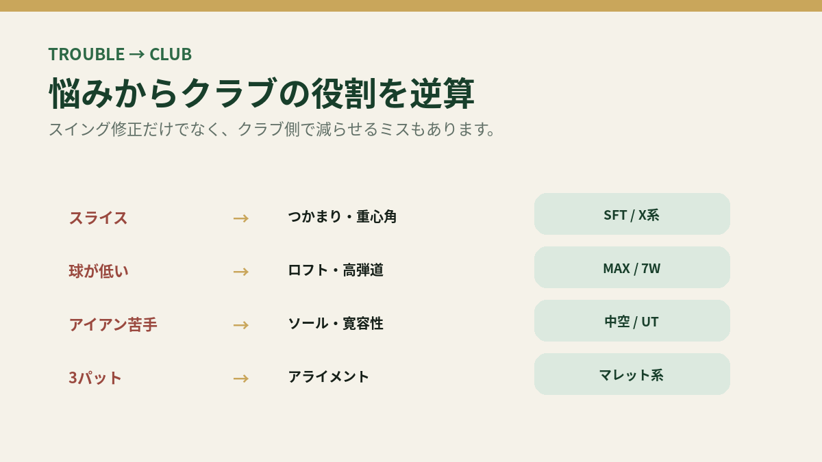ゴルフの悩みから必要なクラブ特性を逆算する図。