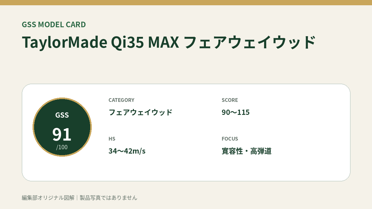TaylorMade Qi35 MAX フェアウェイウッドのGSS評価概要図。対象スコア・ヘッドスピード・重視ポイントを整理。