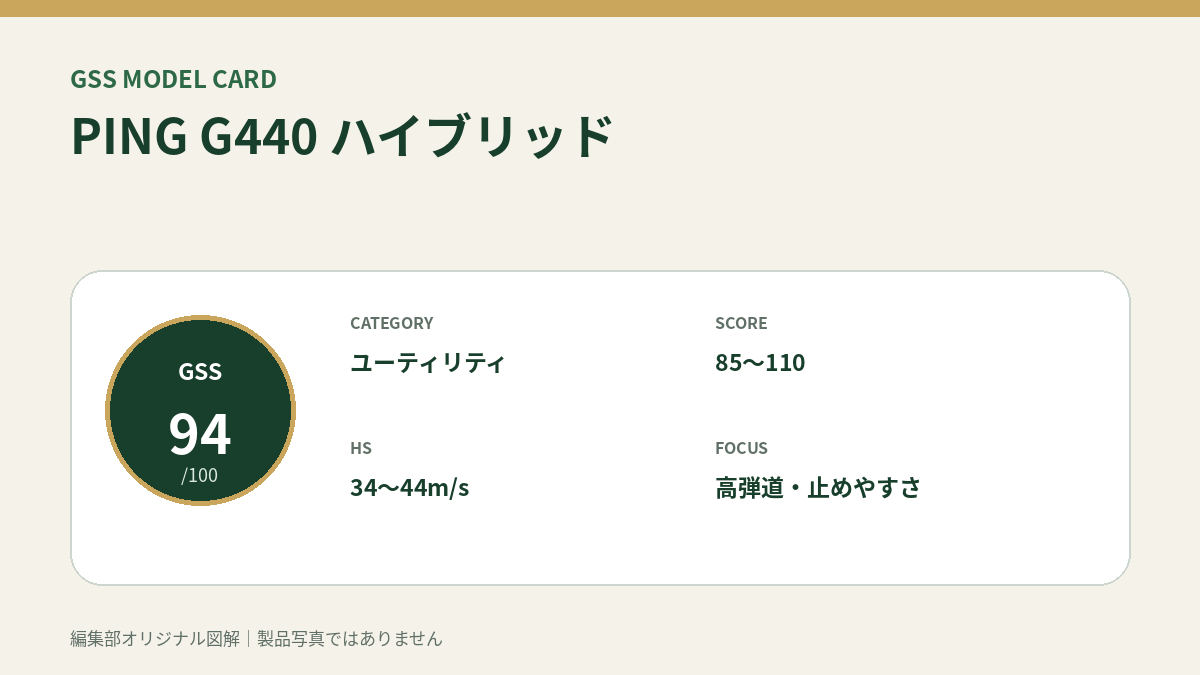 PING G440 ハイブリッドのGSS評価概要図。対象スコア・ヘッドスピード・重視ポイントを整理。