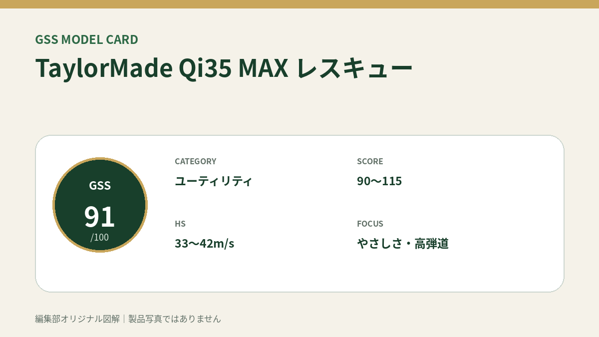 TaylorMade Qi35 MAX レスキューのGSS評価概要図。対象スコア・ヘッドスピード・重視ポイントを整理。